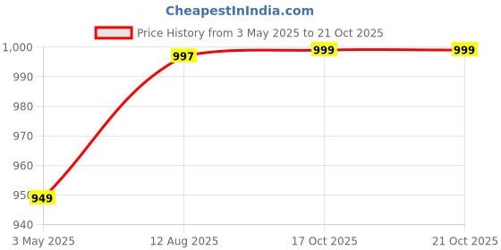 tatacliq.com Haus & Kinder Cotton Yellow Golden Bloom Trellis 144 TC King Fitted Bedsheet with 2 Pillow Covers haus & kinder Price History Graph from 3 May 2025 to 19 Oct 2025