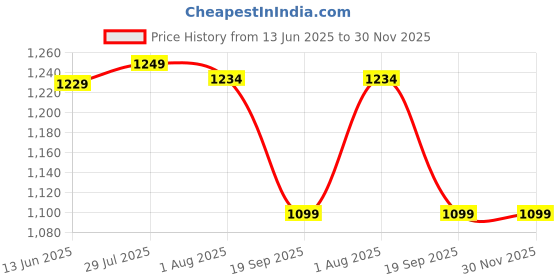 tatacliq.com Haus & Kinder Cream Ginkgo Serenity Polyester Window Curtains 5 Ft - Pack of 2 haus & kinder Price History Graph from 13 Jun 2025 to 30 Nov 2025