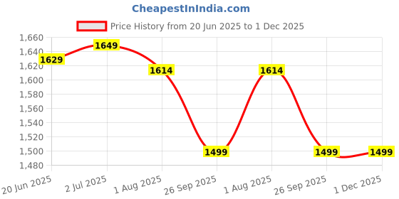 tatacliq.com Haus & Kinder Dark Brown Mosaic Mirage Polyester Door Curtains 7 Ft - Pack of 2 haus & kinder Price History Graph from 20 Jun 2025 to 30 Nov 2025