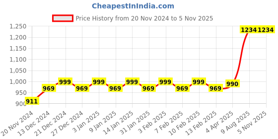 tatacliq.com Haus & Kinder Deep Red And Blush Cotton 520 GSM Bath Towel - Set of 2 haus & kinder Price History Graph from 20 Nov 2024 to 5 Nov 2025