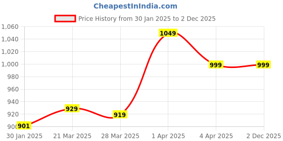 tatacliq.com Haus & Kinder Eden of Roses Printed Blue 186 TC Cotton Bed Sheet with 2 Pillow Covers haus & kinder Price History Graph from 30 Jan 2025 to 2 Dec 2025