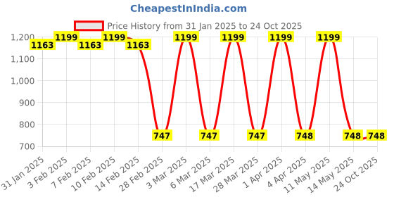 tatacliq.com Haus & Kinder Floral Blue Cotton Curtains haus & kinder Price History Graph from 31 Jan 2025 to 23 Oct 2025