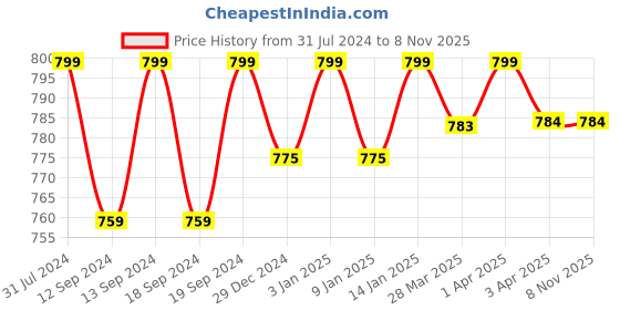 tatacliq.com Haus & Kinder Floral Bunch Embroidery Blue Cotton Decorative Cushion Cover haus & kinder Price History Graph from 31 Jul 2024 to 4 Nov 2025