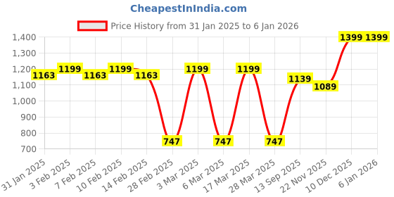 tatacliq.com Haus & Kinder Floral Yellow Cotton Curtains haus & kinder Price History Graph from 31 Jan 2025 to 4 Jan 2026