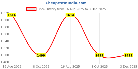 tatacliq.com Haus & Kinder Green Ginkgo Serenity Polyester Door Curtains 7 Ft - Pack of 2 haus & kinder Price History Graph from 16 Aug 2025 to 3 Dec 2025