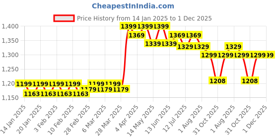 tatacliq.com Haus & Kinder Grey Polyester 450 GSM Blanket haus & kinder Price History Graph from 14 Jan 2025 to 30 Nov 2025