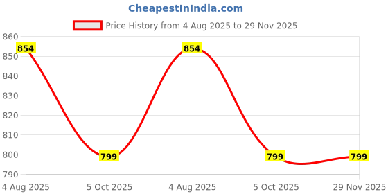 tatacliq.com Haus & Kinder Grey Serene Tendrils Polyester Sheer Single Door Curtain 7 Ft haus & kinder Price History Graph from 4 Aug 2025 to 29 Nov 2025