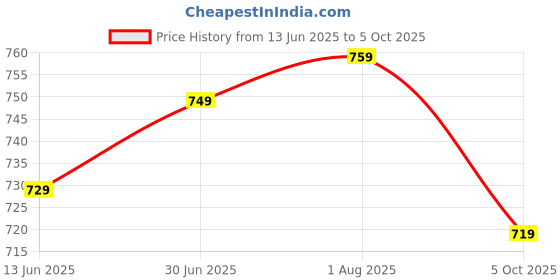 tatacliq.com Haus & Kinder Ivory Botanic Hush Polyester Single Window Curtain 5 Ft haus & kinder Price History Graph from 13 Jun 2025 to 5 Oct 2025