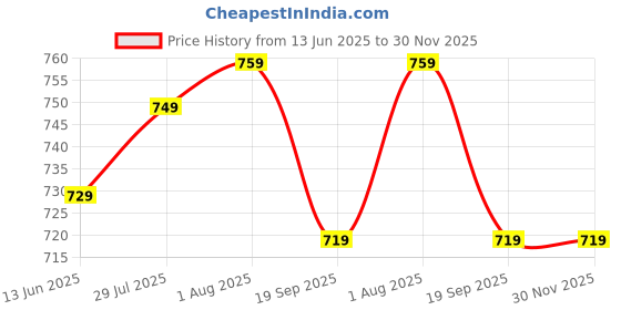 tatacliq.com Haus & Kinder Ivory Chateau Rose Cotton Polyester Single Window Curtain 5 Ft haus & kinder Price History Graph from 13 Jun 2025 to 30 Nov 2025