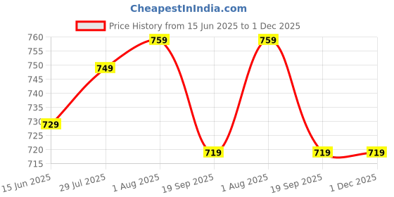 tatacliq.com Haus & Kinder Ivory Ornate Symphony Cotton Polyester Single Window Curtain 5 Ft haus & kinder Price History Graph from 15 Jun 2025 to 1 Dec 2025