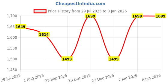 tatacliq.com Haus & Kinder Ivory Willow Breeze Polyester Door Curtains 7 Ft - Pack of 2 haus & kinder Price History Graph from 29 Jul 2025 to 7 Jan 2026