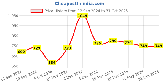tatacliq.com Haus & Kinder Kids Digital Magic Printed White 186 TC Cotton Bed Sheet with 1 Pillow Cover haus & kinder Price History Graph from 12 Sep 2024 to 30 Oct 2025