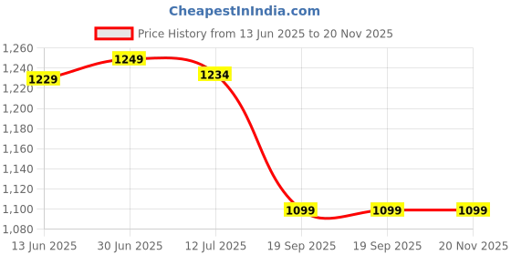 tatacliq.com Haus & Kinder Light Grey / Silver Mosaic Mirage Polyester Window Curtains 5 Ft - Pack of 2 haus & kinder Price History Graph from 13 Jun 2025 to 19 Nov 2025