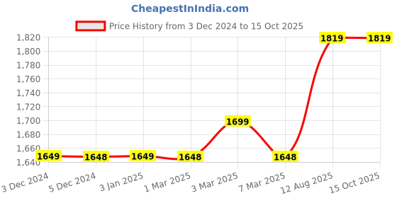tatacliq.com Haus & Kinder Mauve Cotton 300 TC King Size Fitted Bedsheet with 2 Pillow Covers haus & kinder Price History Graph from 3 Dec 2024 to 15 Oct 2025