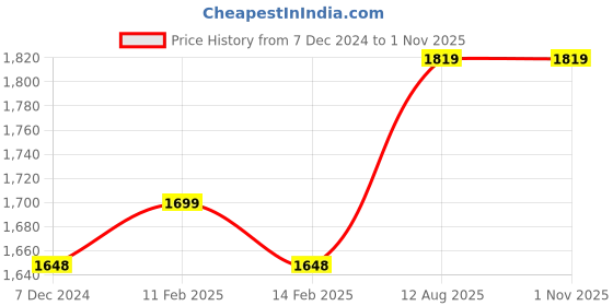 tatacliq.com Haus & Kinder Moss Cotton 300 TC King Size Fitted Bedsheet with 2 Pillow Covers haus & kinder Price History Graph from 7 Dec 2024 to 1 Nov 2025