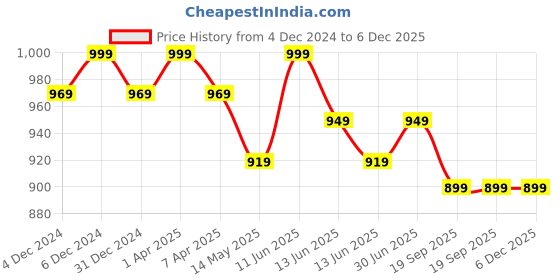 tatacliq.com Haus & Kinder Multi Cotton Printed Cushion Covers haus & kinder Price History Graph from 4 Dec 2024 to 6 Dec 2025