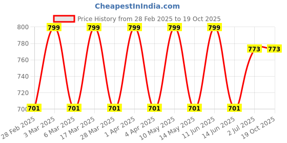tatacliq.com Haus & Kinder Multicolor 144 TC Cotton Bedsheet with 1 Pillow Cover haus & kinder Price History Graph from 28 Feb 2025 to 18 Oct 2025
