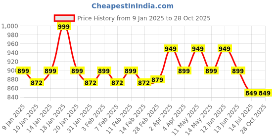 tatacliq.com Haus & Kinder Multicolor 144 TC Cotton Bedsheet with 2 Pillow Covers haus & kinder Price History Graph from 9 Jan 2025 to 28 Oct 2025