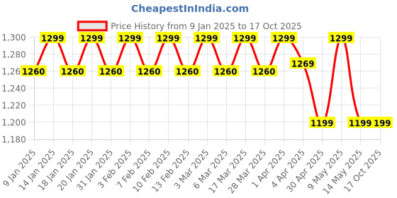 tatacliq.com Haus & Kinder Multicolor 186 TC Cotton Bedsheet with 2 Pillow Covers haus & kinder Price History Graph from 9 Jan 2025 to 16 Oct 2025
