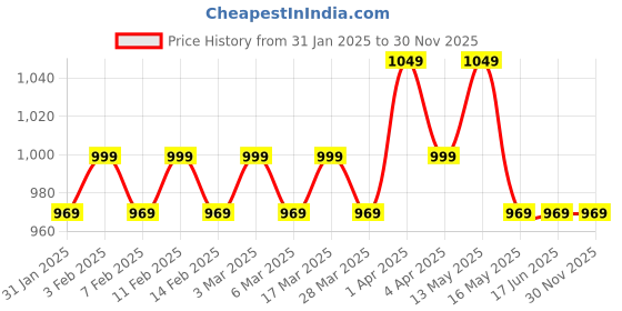 tatacliq.com Haus & Kinder Multicolor 186 TC Cotton Bedsheet with 2 Pillow Covers haus & kinder Price History Graph from 31 Jan 2025 to 30 Nov 2025