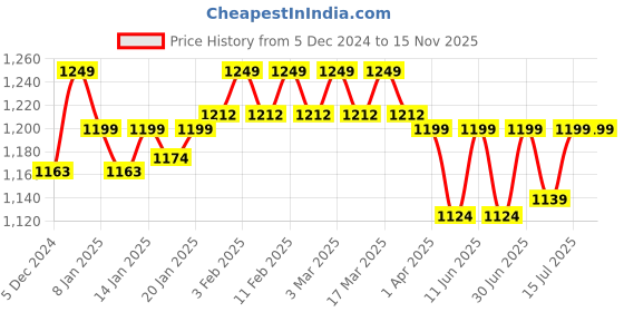 tatacliq.com Haus & Kinder Multicolor Cotton 200 TC Single Size Fitted Bedsheet with 1 Pillow Cover haus & kinder Price History Graph from 5 Dec 2024 to 15 Nov 2025