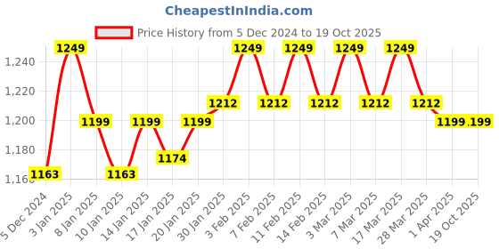 tatacliq.com Haus & Kinder Multicolor Cotton 200 TC Single Size Fitted Bedsheet with 1 Pillow Cover haus & kinder Price History Graph from 5 Dec 2024 to 17 Oct 2025
