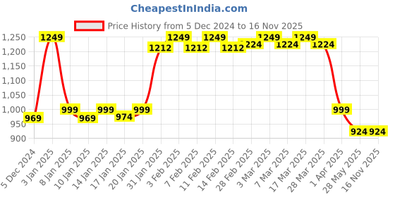 tatacliq.com Haus & Kinder Multicolor Cotton 200 TC Single Size Flat Bedsheet with 1 Pillow Cover haus & kinder Price History Graph from 5 Dec 2024 to 16 Nov 2025