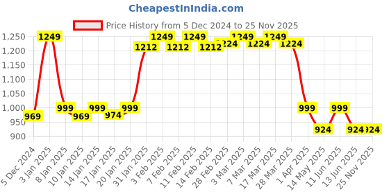 tatacliq.com Haus & Kinder Multicolor Cotton 200 TC Single Size Flat Bedsheet with 1 Pillow Cover haus & kinder Price History Graph from 5 Dec 2024 to 25 Nov 2025