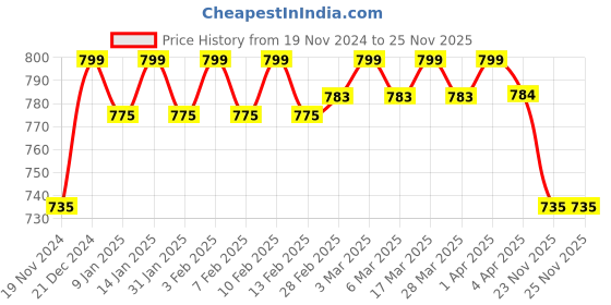 tatacliq.com Haus & Kinder Multicolor Polycotton Embroidered Cushion Covers haus & kinder Price History Graph from 19 Nov 2024 to 24 Nov 2025