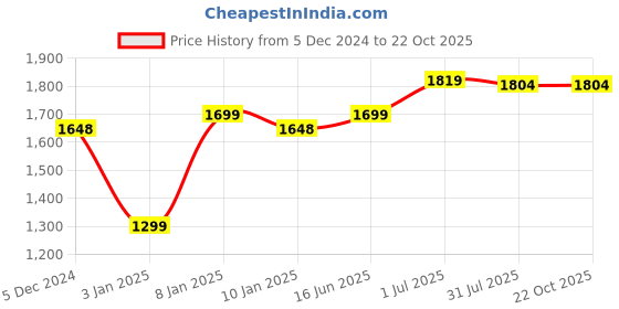 tatacliq.com Haus & Kinder Navy Cotton 300 TC King Size Fitted Bedsheet with 2 Pillow Covers haus & kinder Price History Graph from 5 Dec 2024 to 22 Oct 2025