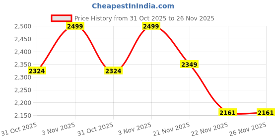 tatacliq.com Haus & Kinder Palmscape Olive 150 GSM Polyester Reversible Ac Double Comforter haus & kinder Price History Graph from 31 Oct 2025 to 26 Nov 2025