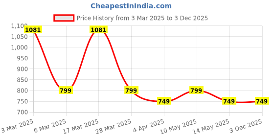 tatacliq.com Haus & Kinder Pink 186 TC Cotton Bedsheet with 1 Pillow Cover haus & kinder Price History Graph from 3 Mar 2025 to 1 Dec 2025