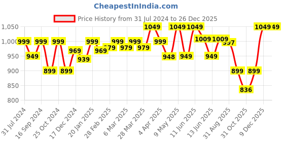 tatacliq.com Haus & Kinder Pink Blossoms Pink Cotton 186 TC Double Bedsheet haus & kinder Price History Graph from 31 Jul 2024 to 26 Dec 2025