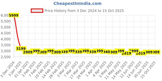 tatacliq.com Haus & Kinder Pink Polyester 300 GSM Bedspread with 2 Pillow Covers haus & kinder Price History Graph from 3 Dec 2024 to 14 Oct 2025