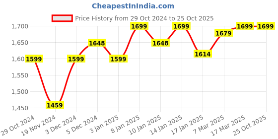 tatacliq.com Haus & Kinder Printed Aqua 300 TC Cotton King Bed Sheet with 2 Pillow Covers haus & kinder Price History Graph from 29 Oct 2024 to 24 Oct 2025