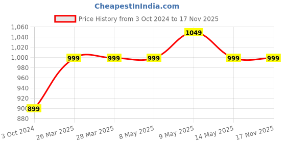 tatacliq.com Haus & Kinder Printed Blue 40 TC Cotton New Born Swaddle Wrap - Set of 5 haus & kinder Price History Graph from 3 Oct 2024 to 17 Nov 2025