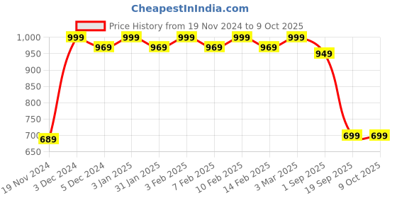 tatacliq.com Haus & Kinder Printed Grey Polyester 5 FT Window Curtains - Set of 2 haus & kinder Price History Graph from 19 Nov 2024 to 8 Oct 2025