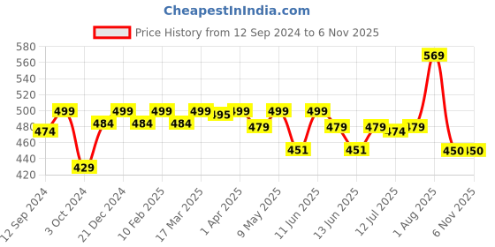 tatacliq.com Haus & Kinder Printed Pink 40 TC Cotton New Born Swaddle Wrap - Set of 2 haus & kinder Price History Graph from 12 Sep 2024 to 6 Nov 2025