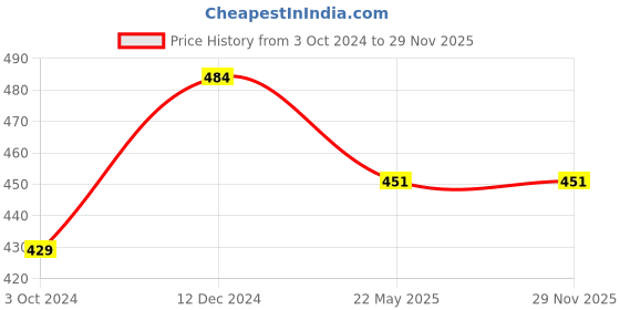 tatacliq.com Haus & Kinder Printed Pink 40 TC Cotton New Born Swaddle Wrap - Set of 2 haus & kinder Price History Graph from 3 Oct 2024 to 28 Nov 2025