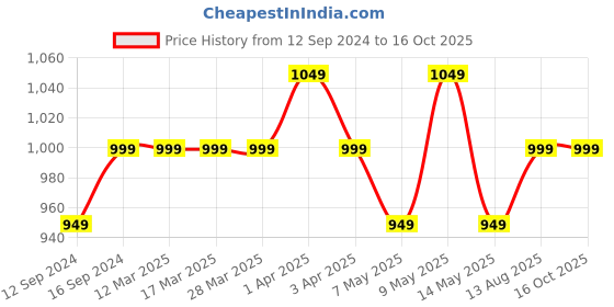 tatacliq.com Haus & Kinder Printed White 40 TC Cotton New Born Swaddle Wrap - Set of 5 haus & kinder Price History Graph from 12 Sep 2024 to 16 Oct 2025