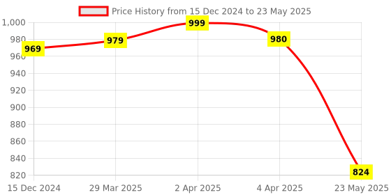 tatacliq.com Haus & Kinder Printed White Polyester 7 FT Door Curtains - Set of 2 haus & kinder Price History Graph from 15 Dec 2024 to 23 May 2025