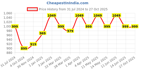 tatacliq.com Haus & Kinder Red & Yellow Cotton 186 TC Painted Fusion Yellow Printed Double Bedsheet with 2 Pillow Covers haus & kinder Price History Graph from 31 Jul 2024 to 26 Oct 2025