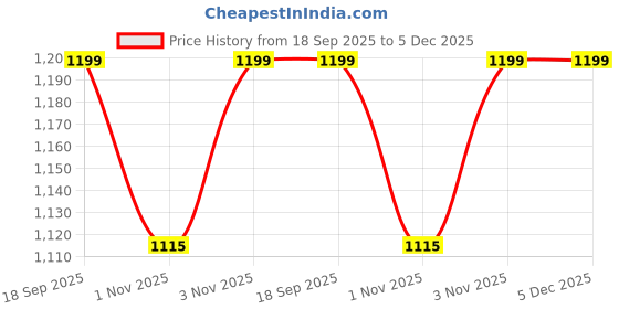 tatacliq.com Haus & Kinder Royal Saga Green Floral 186 TC King Flat Bedsheet with 2 Pillow Covers haus & kinder Price History Graph from 18 Sep 2025 to 5 Dec 2025