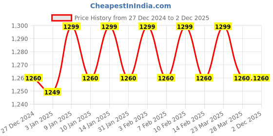 tatacliq.com Haus & Kinder Rust 210 TC Cotton King Size Bedsheet With 2 Pillow Covers haus & kinder Price History Graph from 27 Dec 2024 to 2 Dec 2025