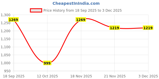 tatacliq.com Haus & Kinder Sage Green & Dusty Rose Cotton Bath Towel Pack of 2 haus & kinder Price History Graph from 18 Sep 2025 to 3 Dec 2025
