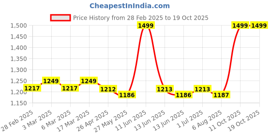 tatacliq.com Haus & Kinder Satin Royale Deep Ocean Blue 300 TC Double Flat Bedsheet with 2 Pillow Covers haus & kinder Price History Graph from 28 Feb 2025 to 19 Oct 2025