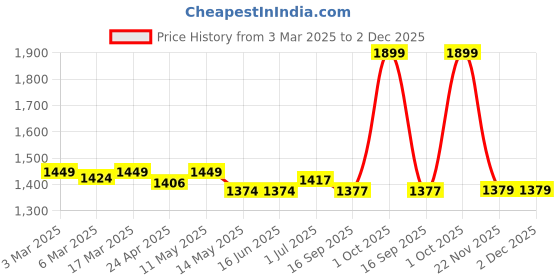tatacliq.com Haus & Kinder Satin Royale Deep Ocean Blue 300 TC King Flat Bedsheet with 2 Pillow Covers haus & kinder Price History Graph from 3 Mar 2025 to 2 Dec 2025