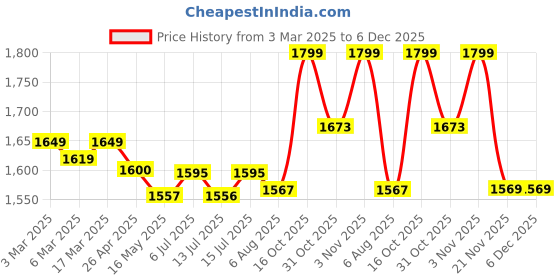 tatacliq.com Haus & Kinder Satin Royale Golden Sand 300 TC Double Fitted Bedsheet with 2 Pillow Covers haus & kinder Price History Graph from 3 Mar 2025 to 6 Dec 2025