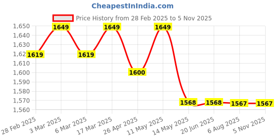 tatacliq.com Haus & Kinder Satin Royale Mocha Velvet 300 TC Double Fitted Bedsheet with 2 Pillow Covers haus & kinder Price History Graph from 28 Feb 2025 to 3 Nov 2025