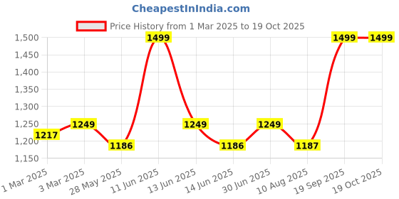 tatacliq.com Haus & Kinder Satin Royale Mocha Velvet 300 TC Double Flat Bedsheet with 2 Pillow Covers haus & kinder Price History Graph from 1 Mar 2025 to 17 Oct 2025